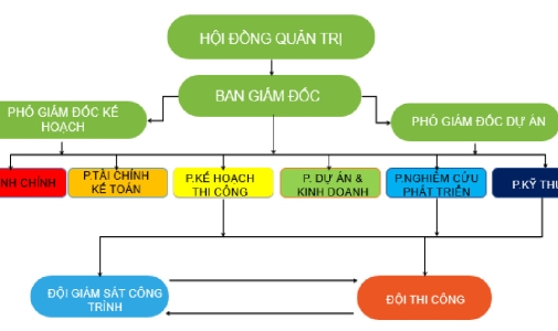 Organizational chart